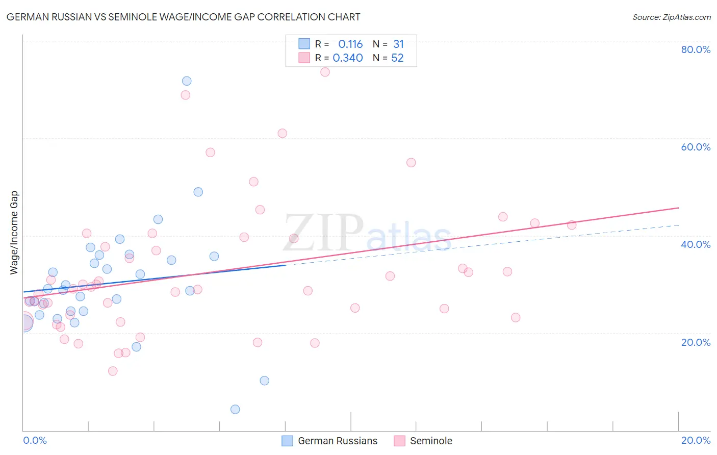 German Russian vs Seminole Wage/Income Gap