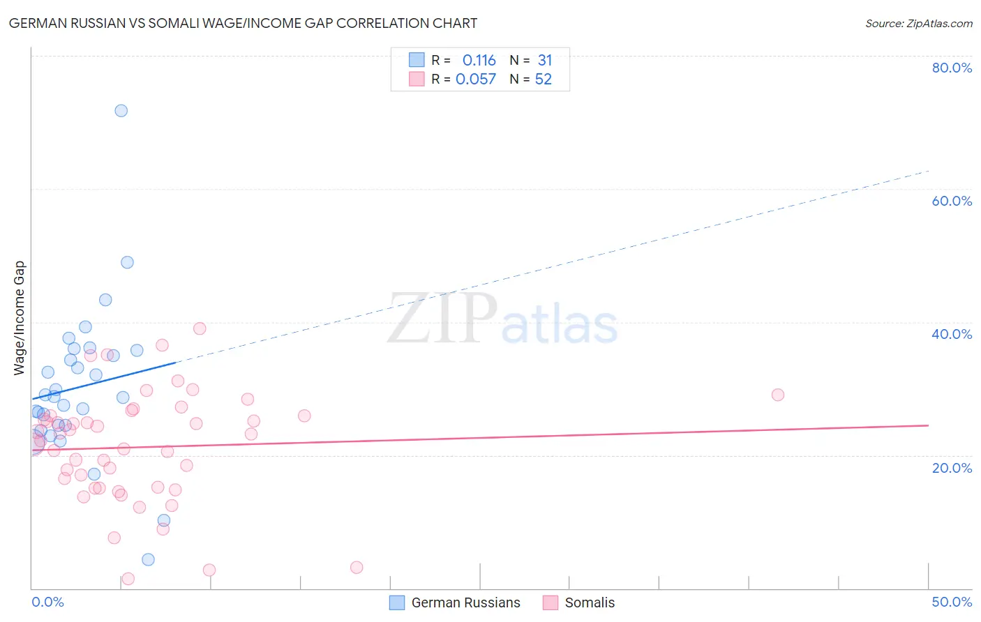 German Russian vs Somali Wage/Income Gap