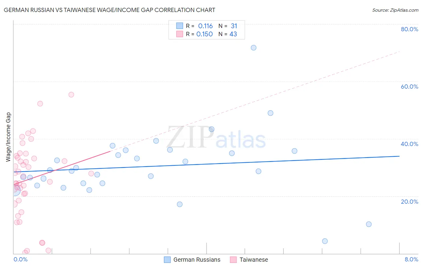 German Russian vs Taiwanese Wage/Income Gap