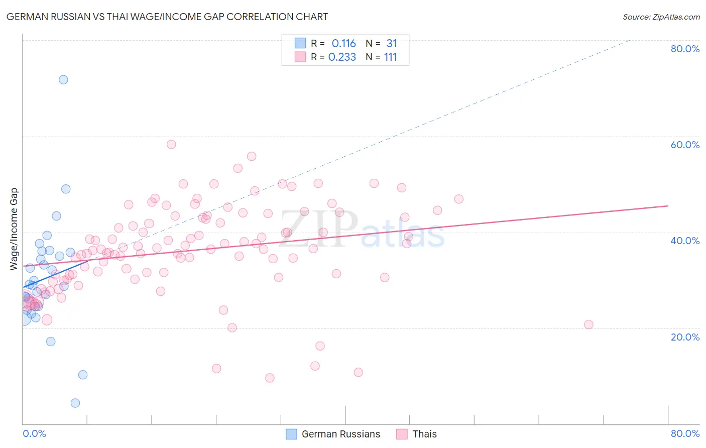 German Russian vs Thai Wage/Income Gap