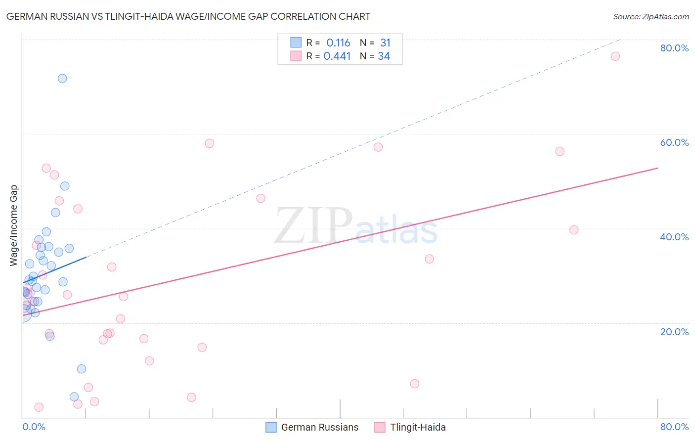 German Russian vs Tlingit-Haida Wage/Income Gap