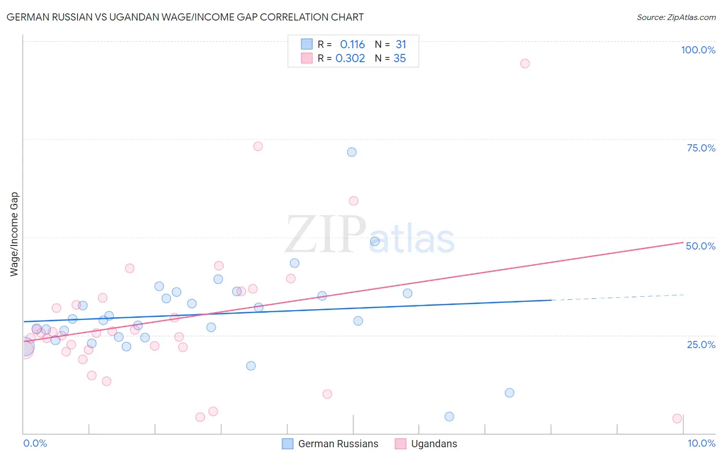 German Russian vs Ugandan Wage/Income Gap