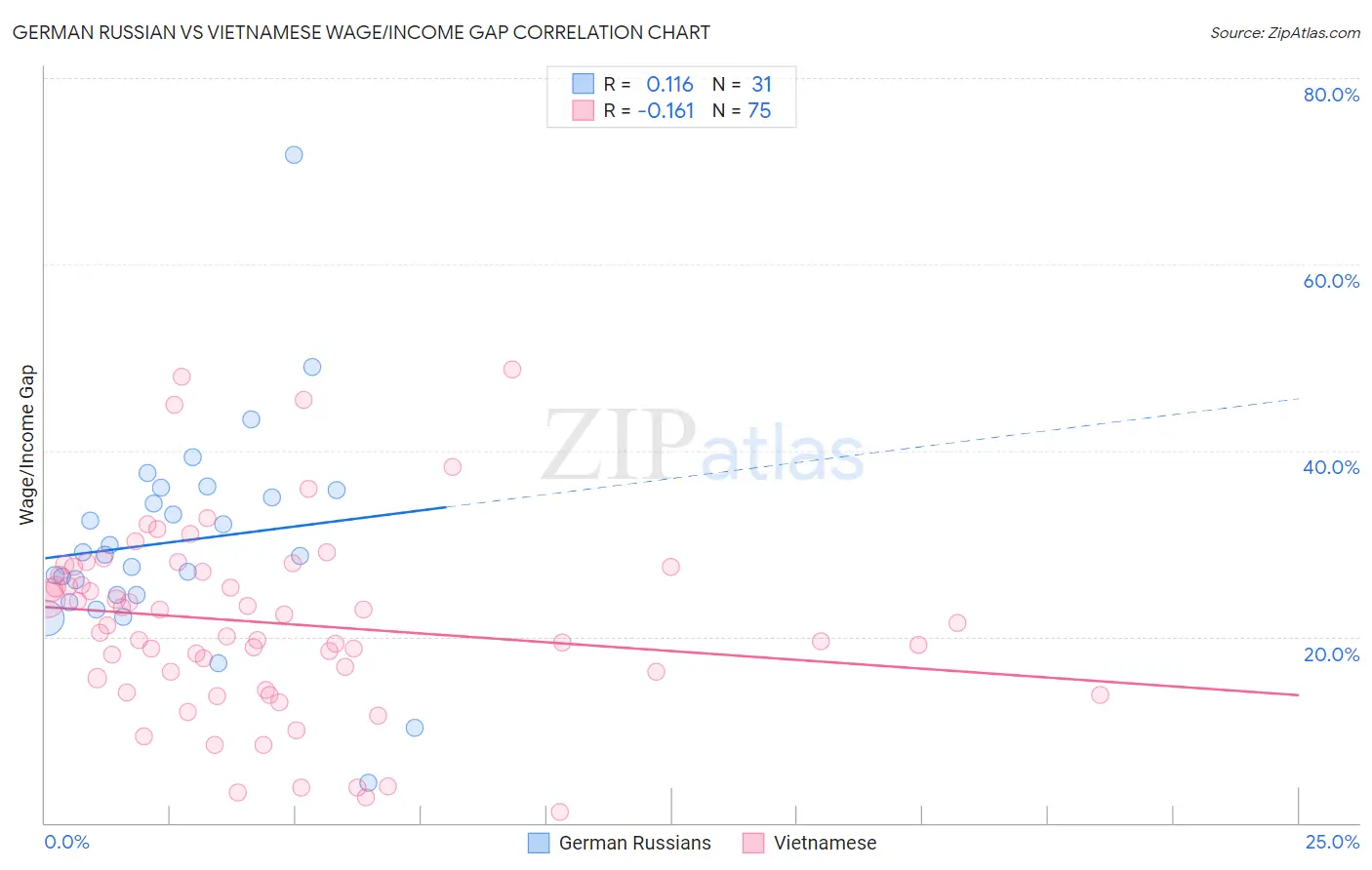 German Russian vs Vietnamese Wage/Income Gap