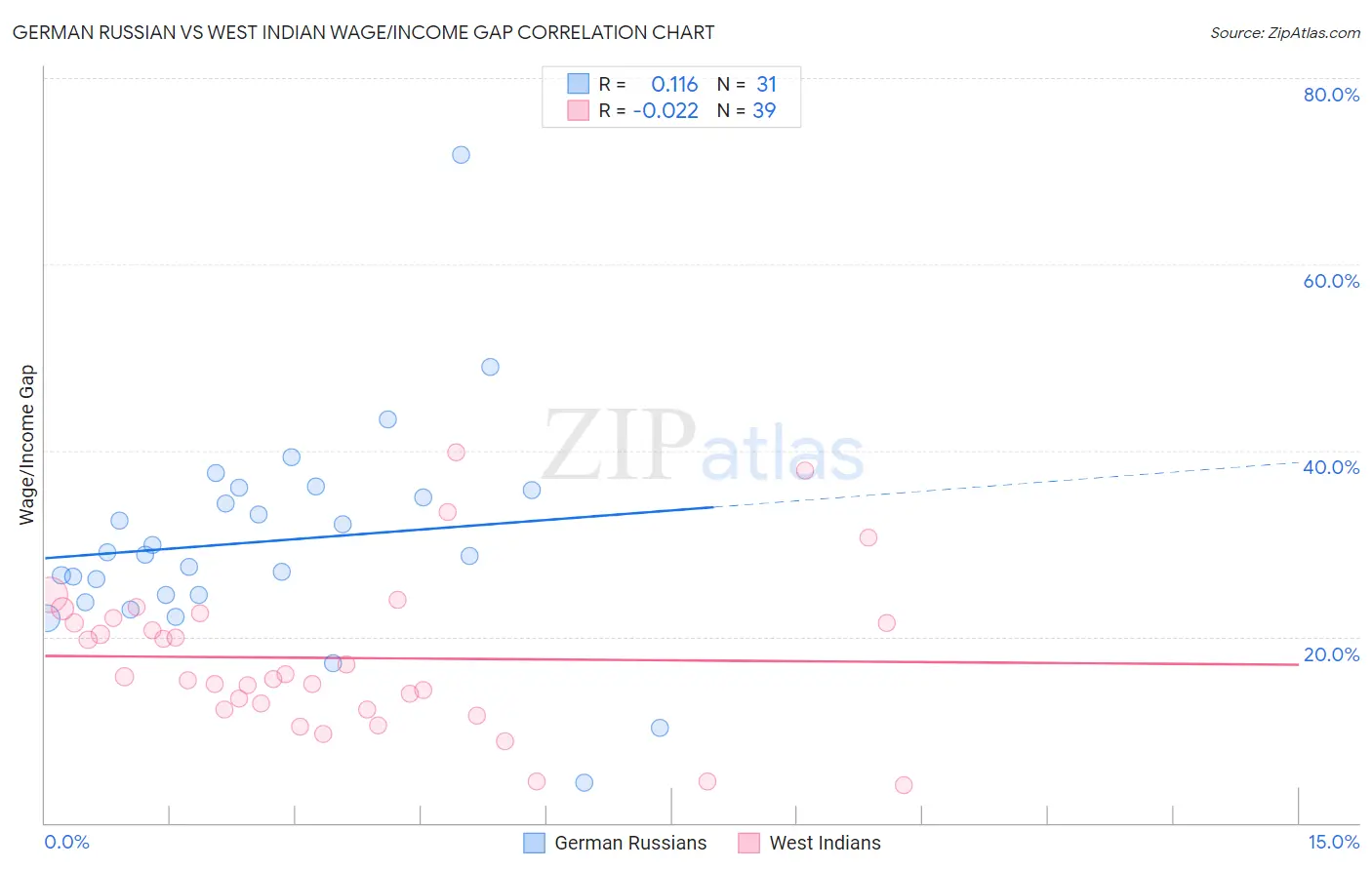 German Russian vs West Indian Wage/Income Gap