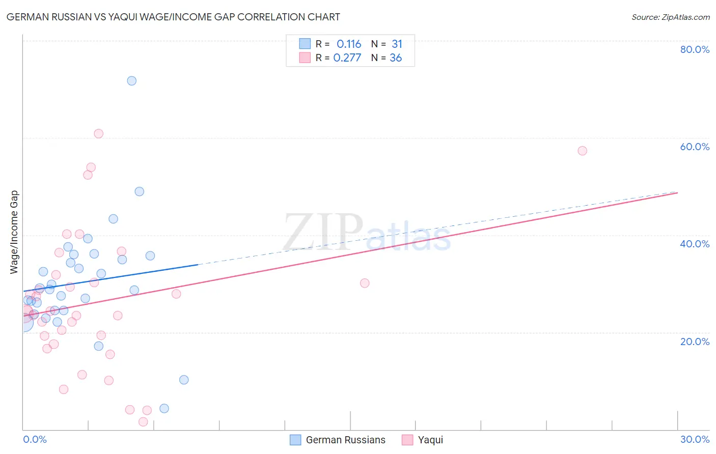 German Russian vs Yaqui Wage/Income Gap