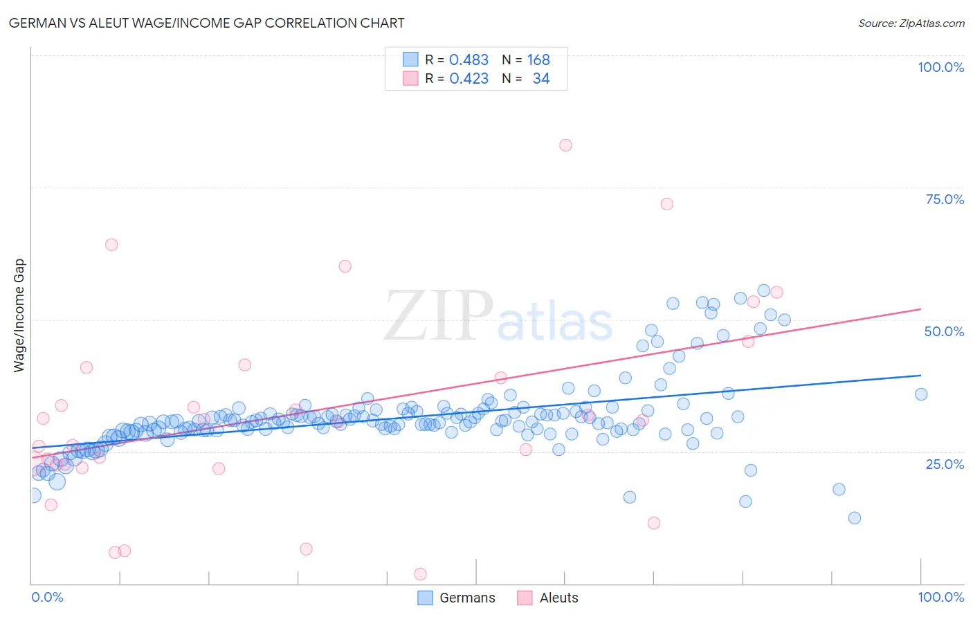 German vs Aleut Wage/Income Gap