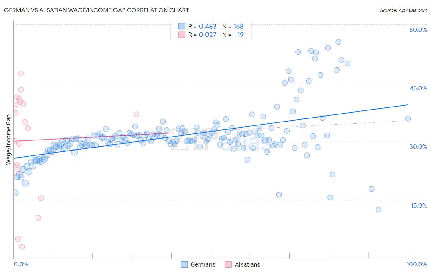 German vs Alsatian Wage/Income Gap
