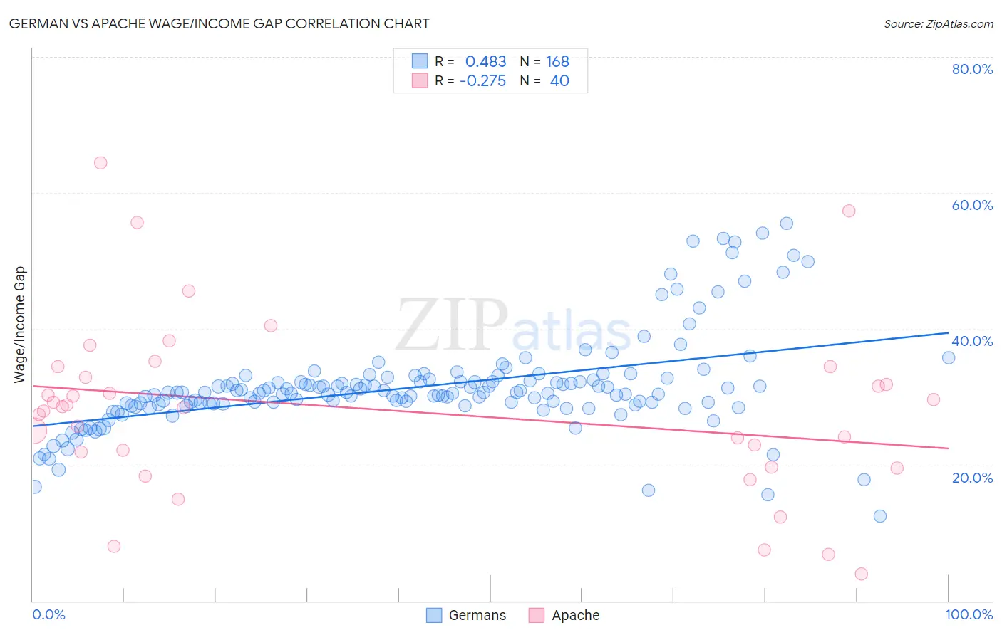 German vs Apache Wage/Income Gap