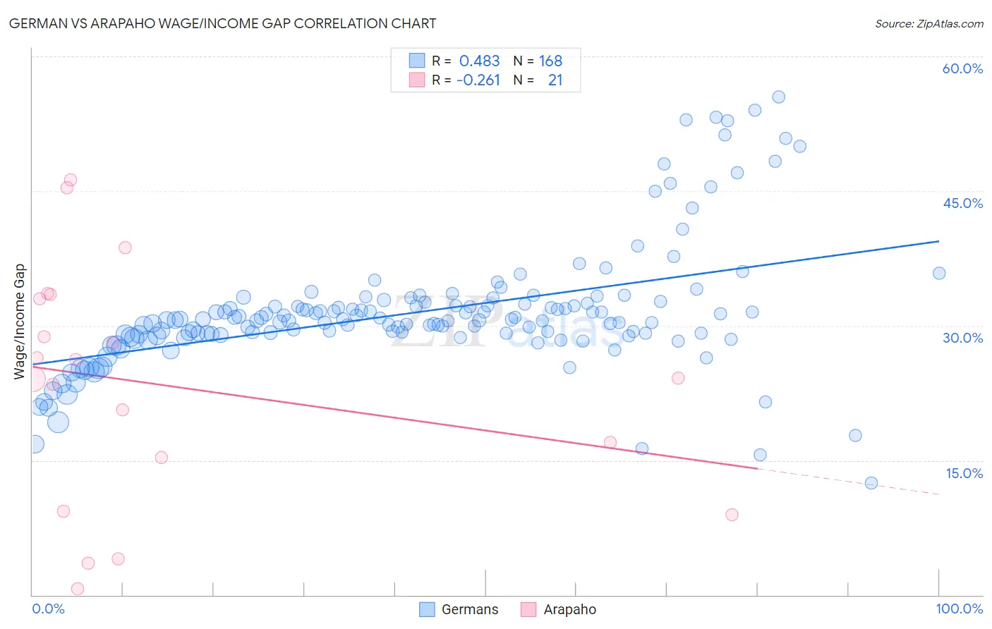 German vs Arapaho Wage/Income Gap