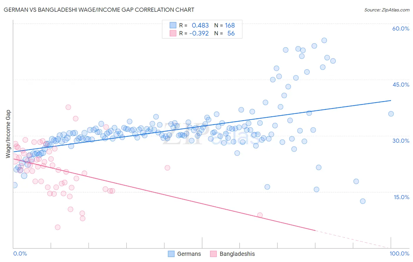 German vs Bangladeshi Wage/Income Gap