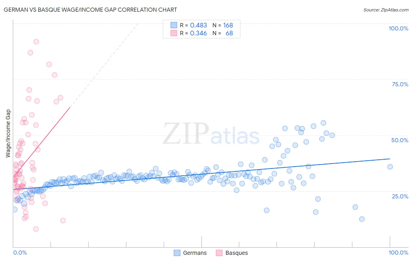 German vs Basque Wage/Income Gap