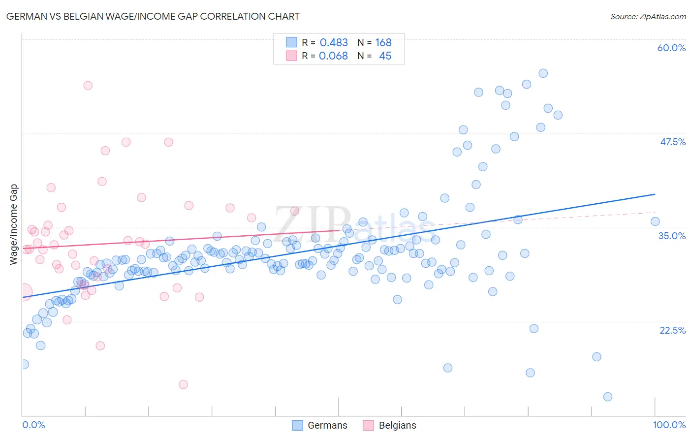German vs Belgian Wage/Income Gap