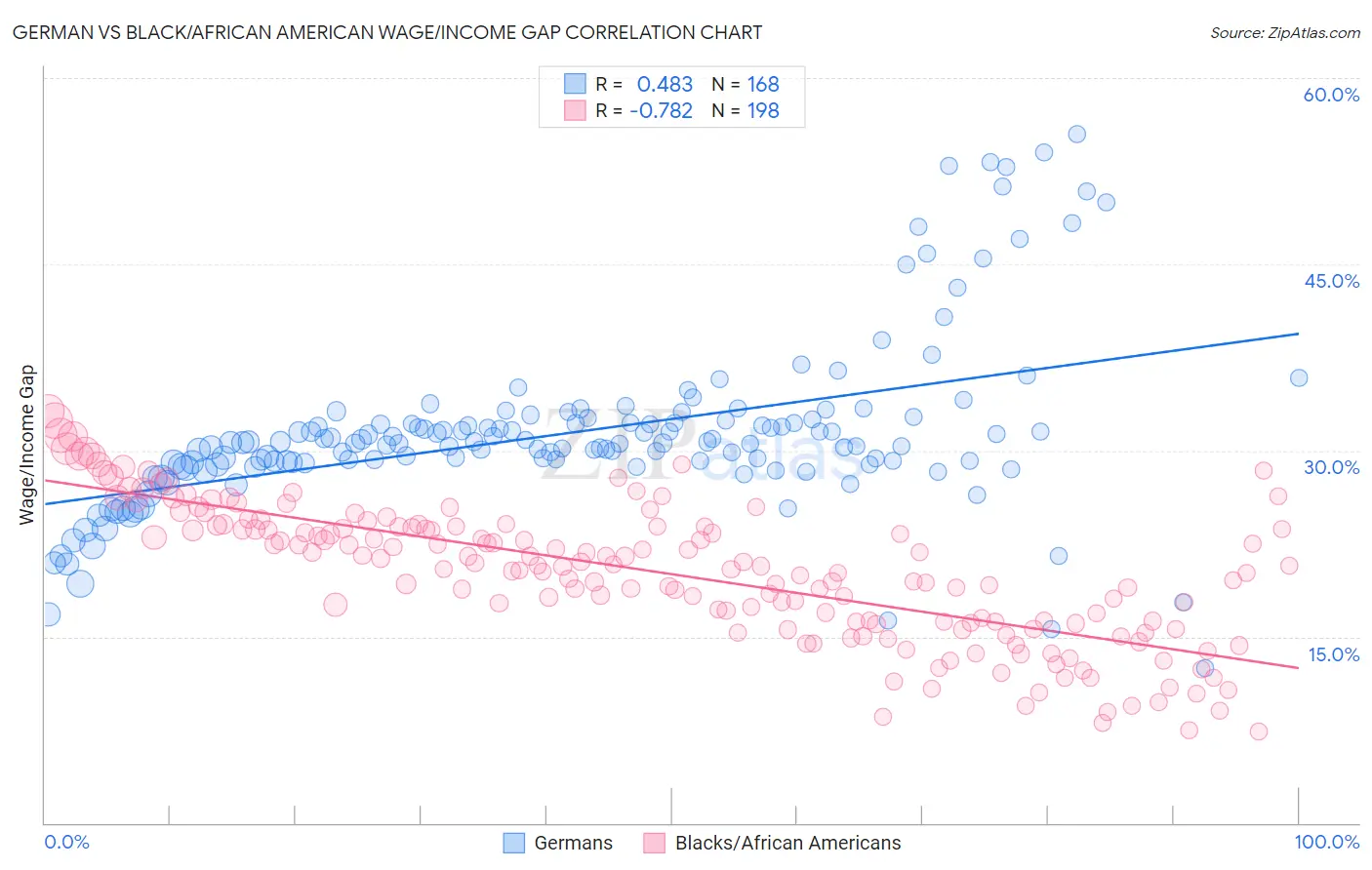 German vs Black/African American Wage/Income Gap