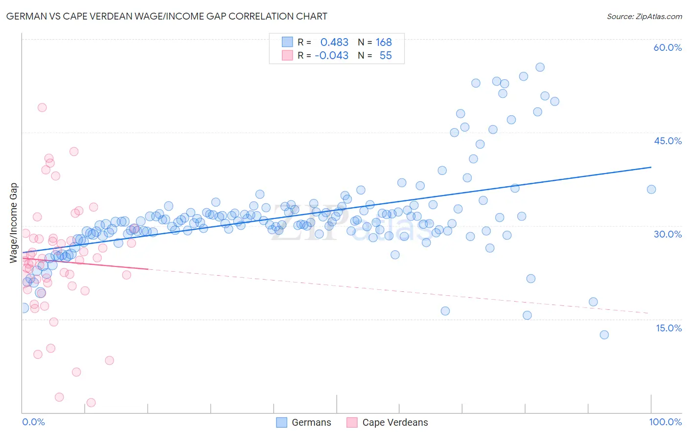 German vs Cape Verdean Wage/Income Gap