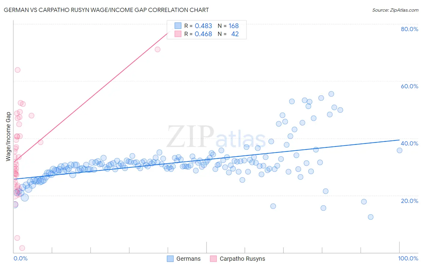 German vs Carpatho Rusyn Wage/Income Gap