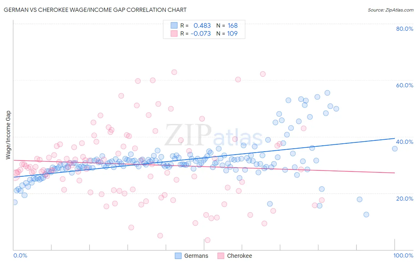 German vs Cherokee Wage/Income Gap