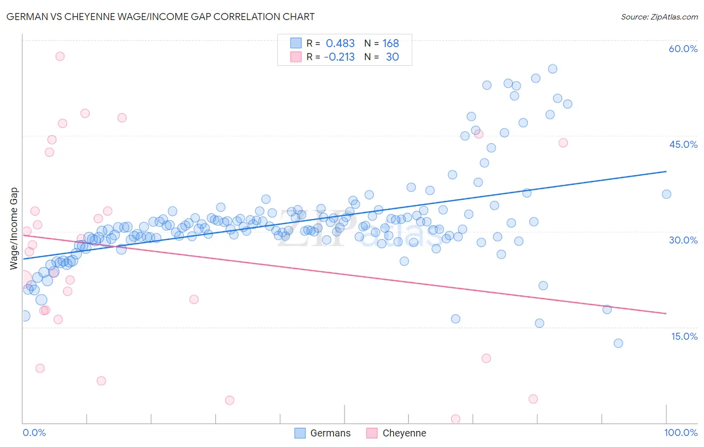 German vs Cheyenne Wage/Income Gap