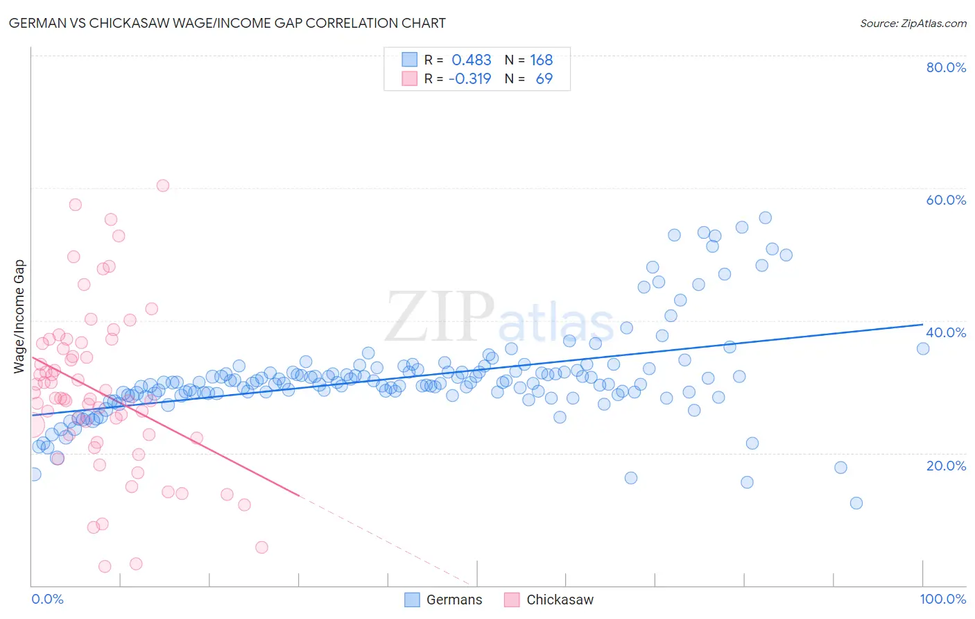 German vs Chickasaw Wage/Income Gap