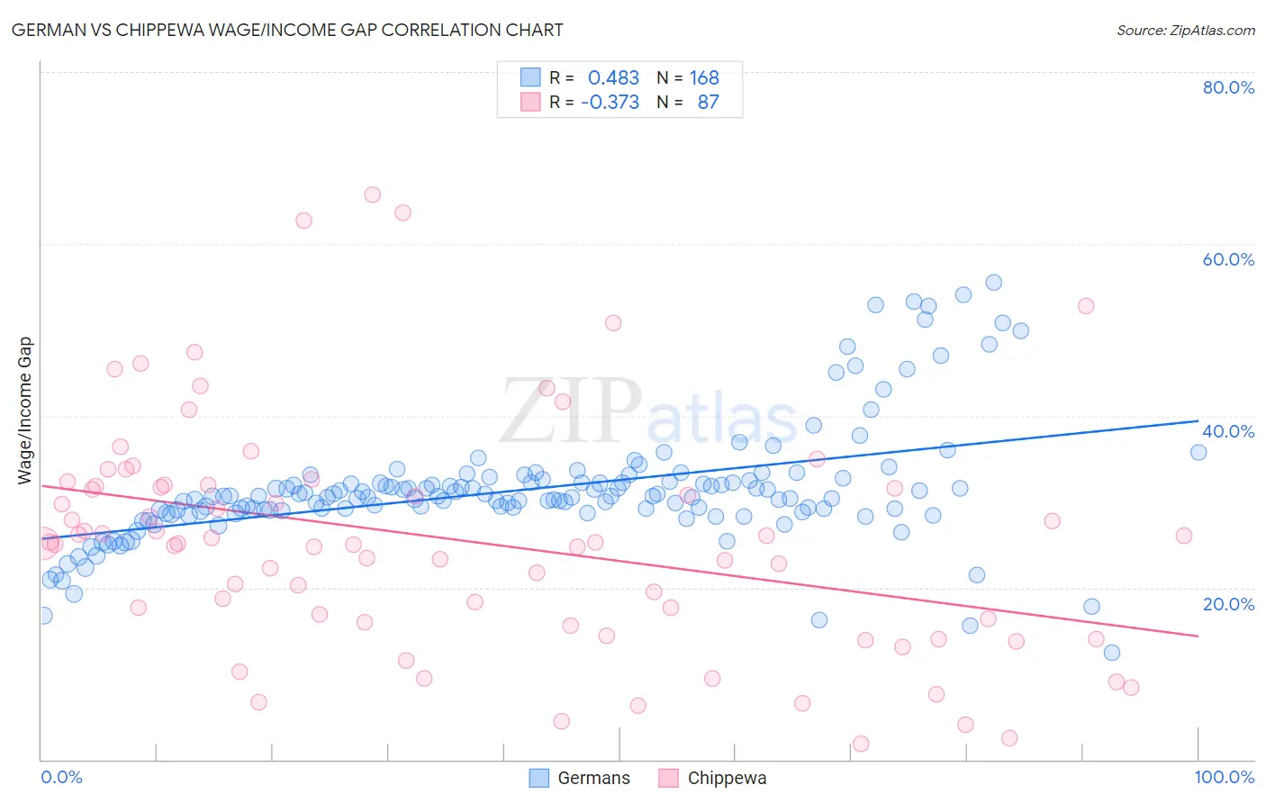 German vs Chippewa Wage/Income Gap