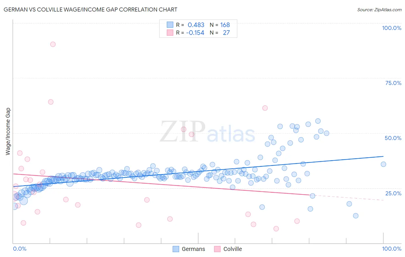 German vs Colville Wage/Income Gap