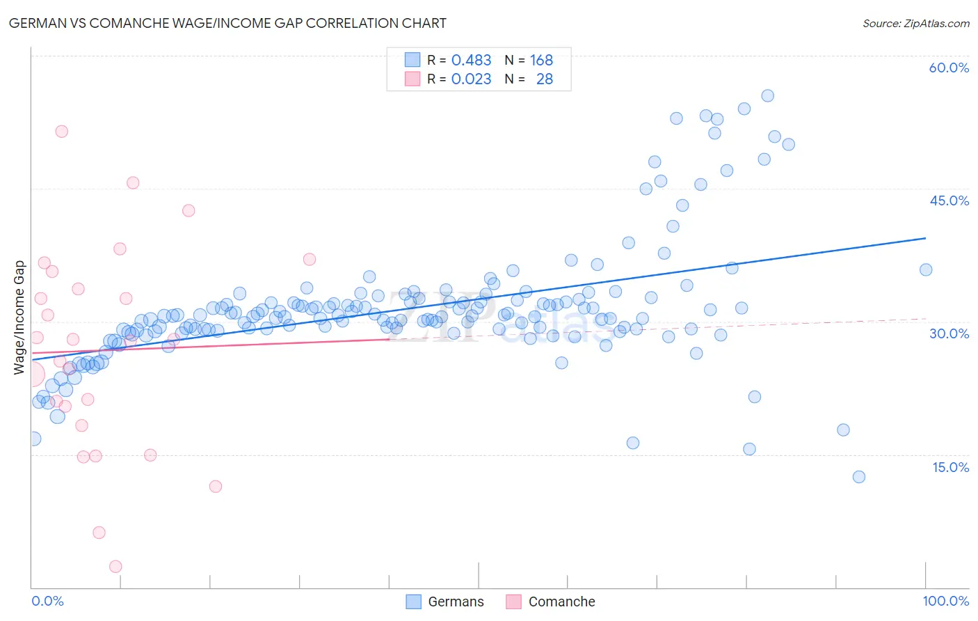 German vs Comanche Wage/Income Gap