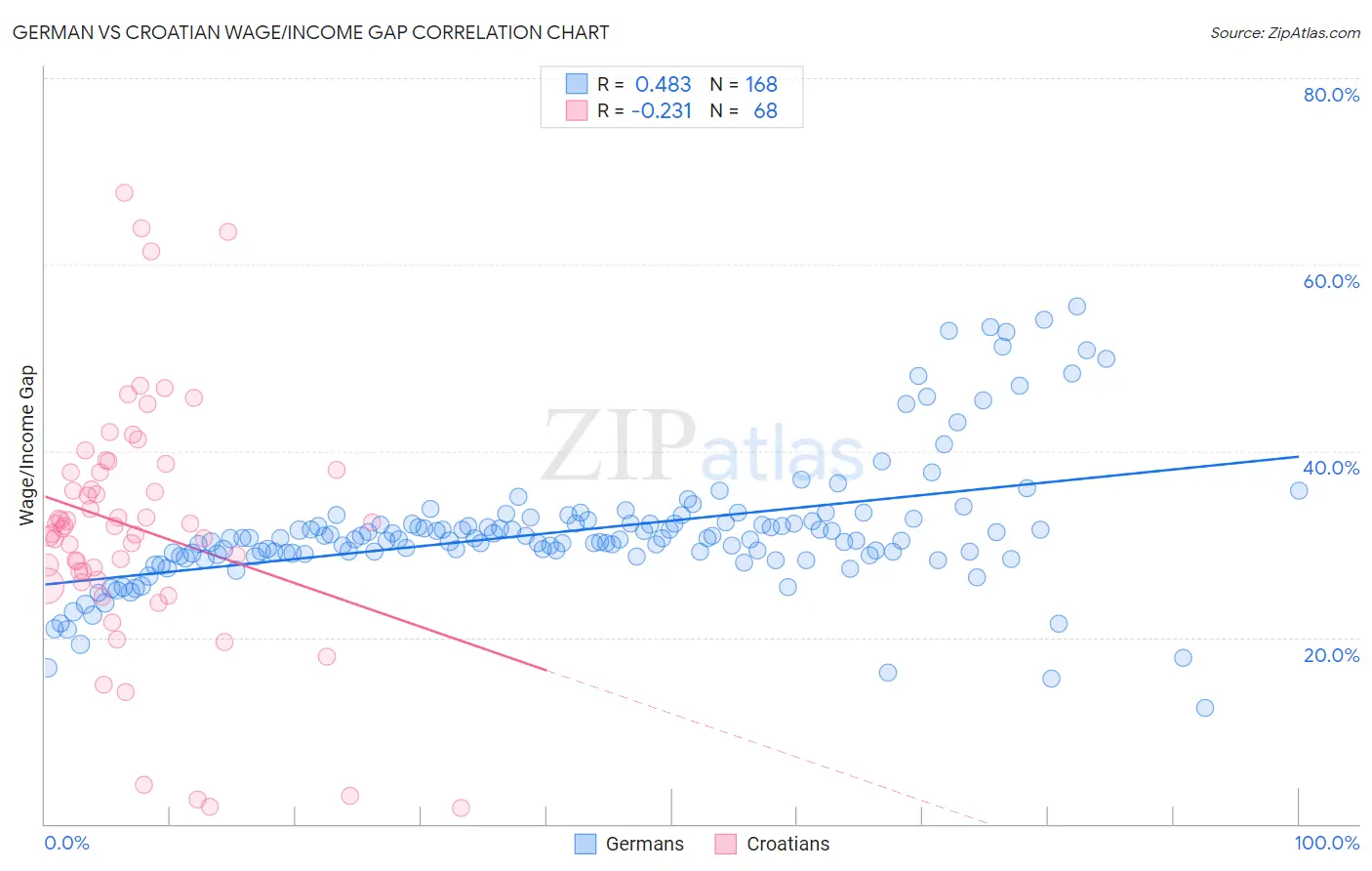 German vs Croatian Wage/Income Gap