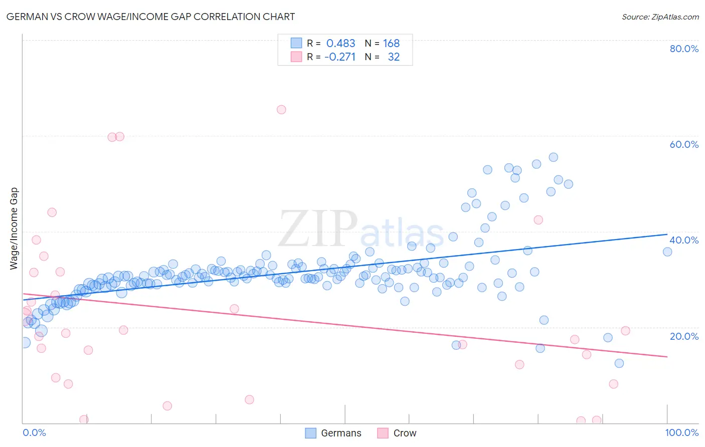 German vs Crow Wage/Income Gap