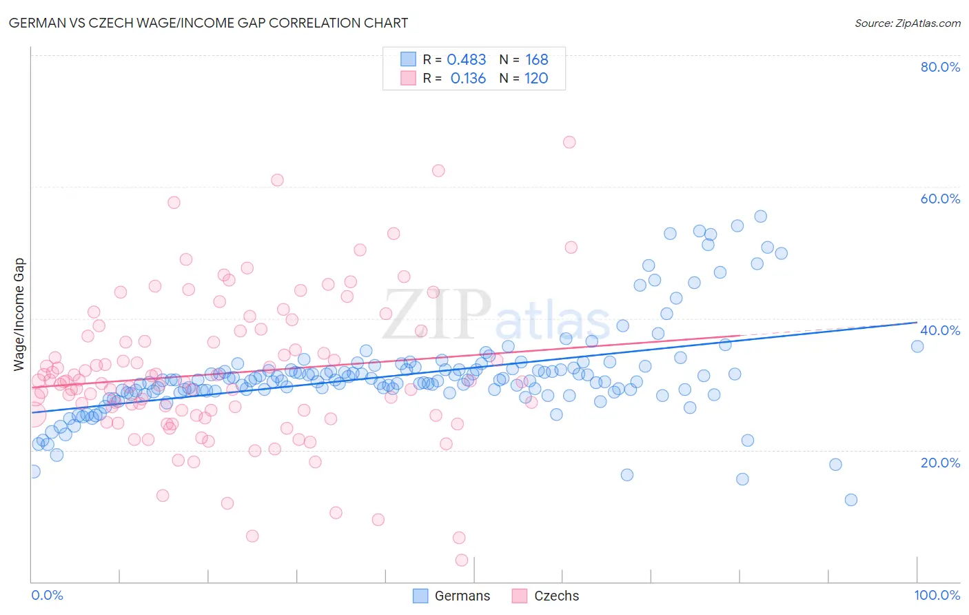 German vs Czech Wage/Income Gap