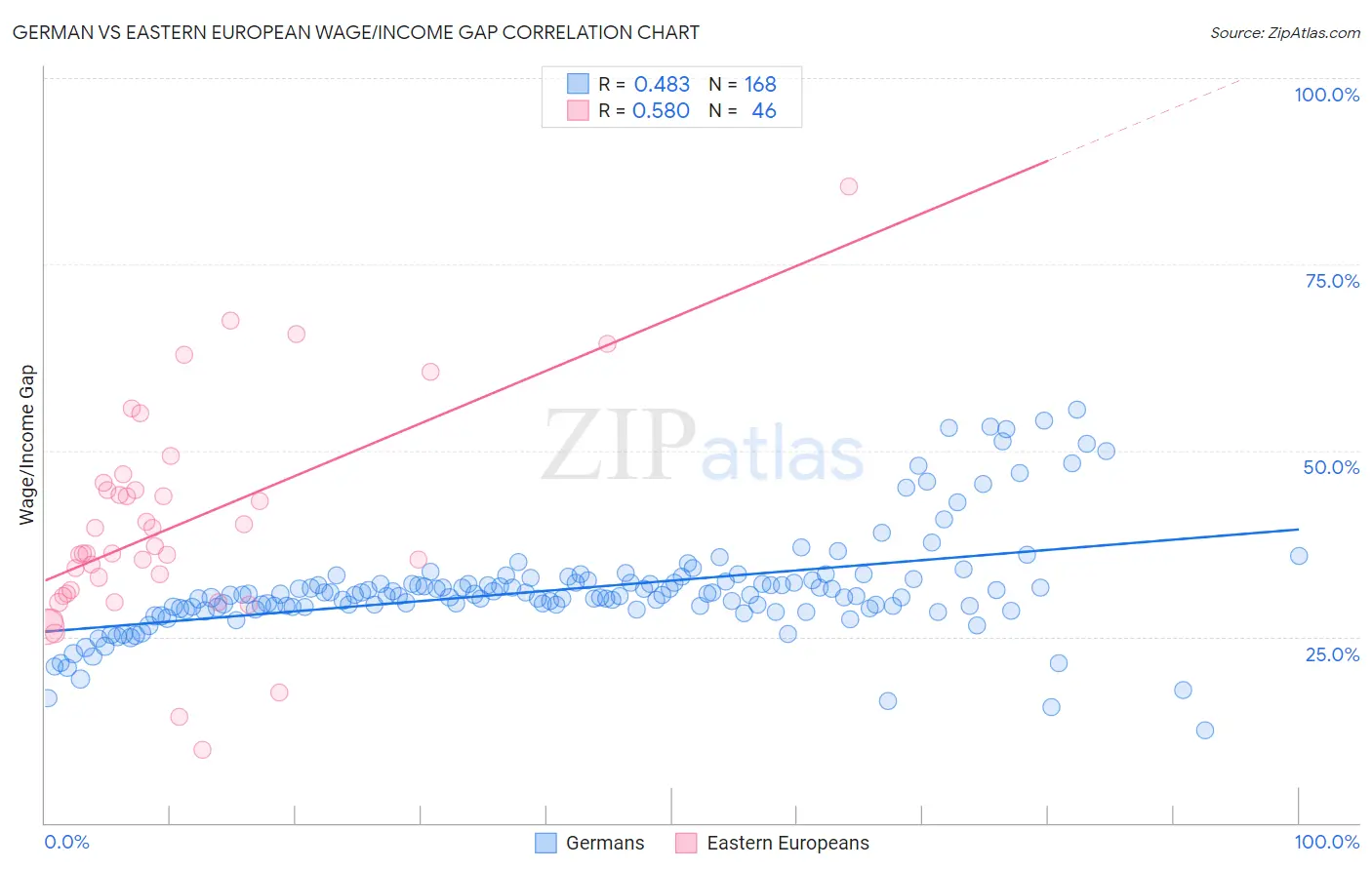 German vs Eastern European Wage/Income Gap
