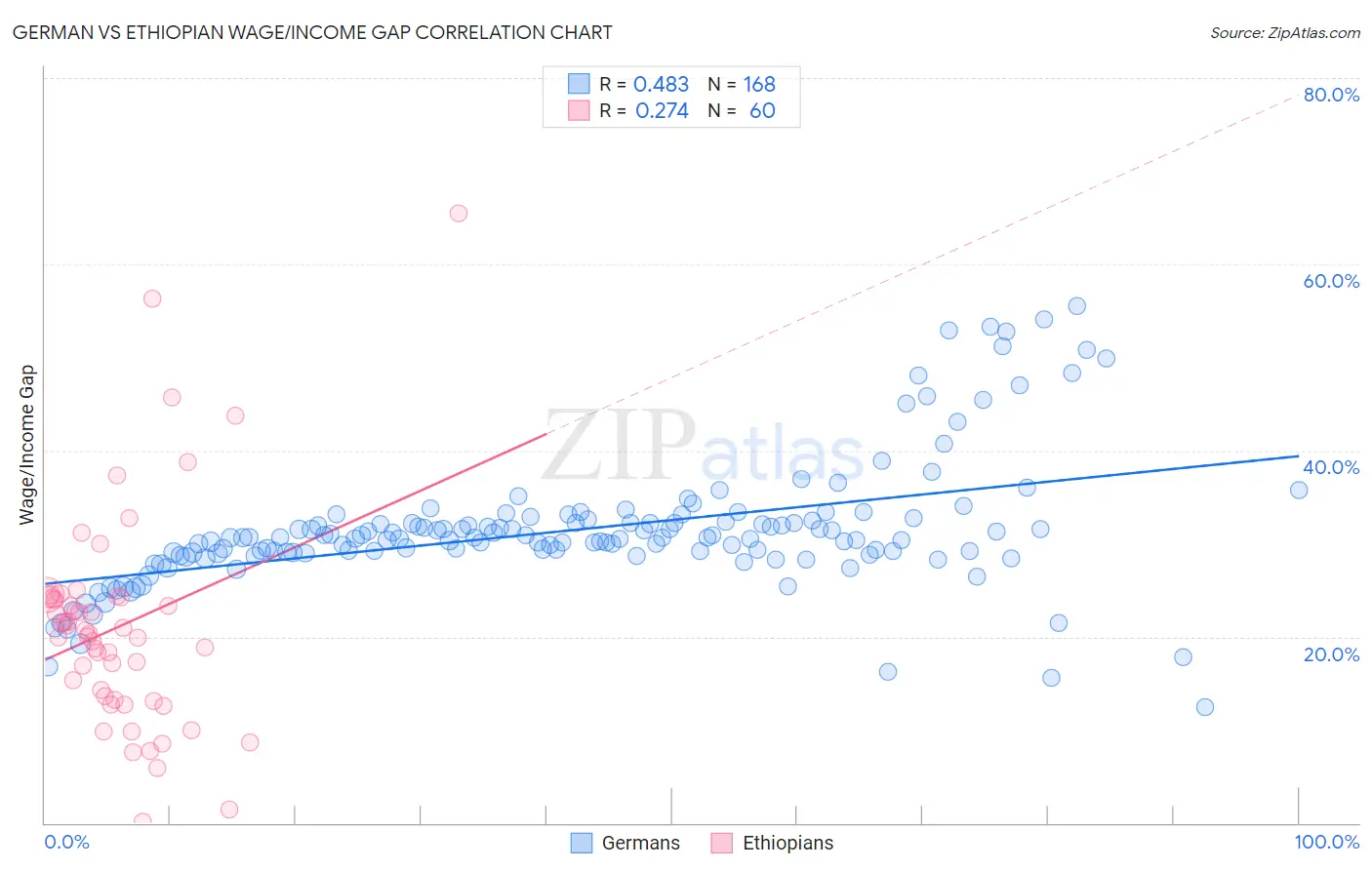 German vs Ethiopian Wage/Income Gap