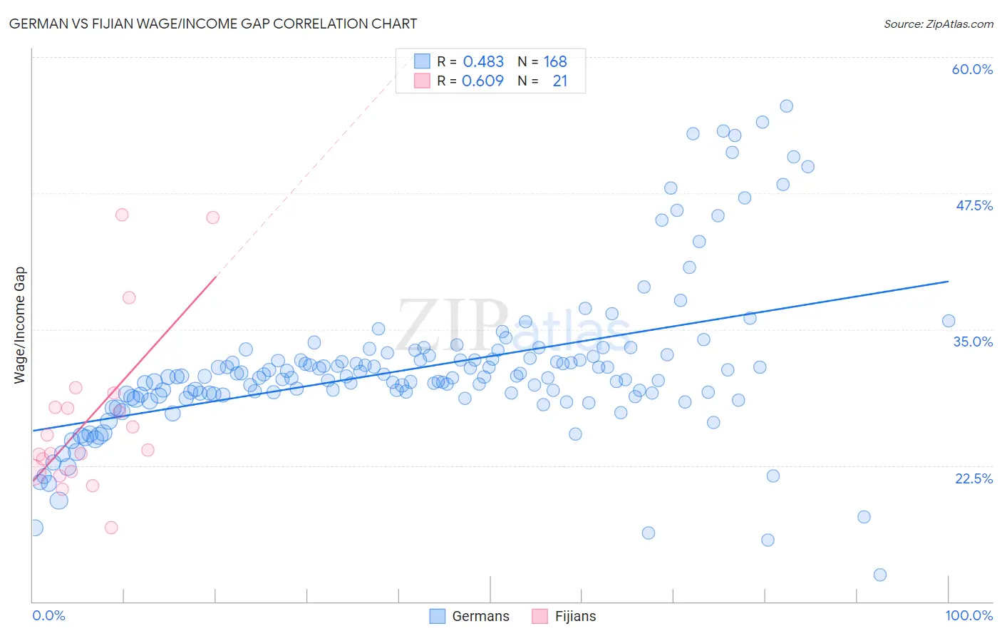 German vs Fijian Wage/Income Gap