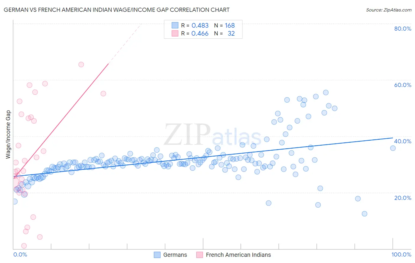 German vs French American Indian Wage/Income Gap
