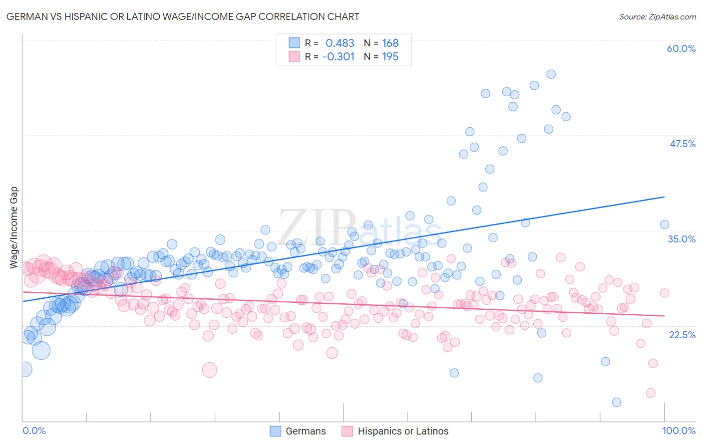 German vs Hispanic or Latino Wage/Income Gap