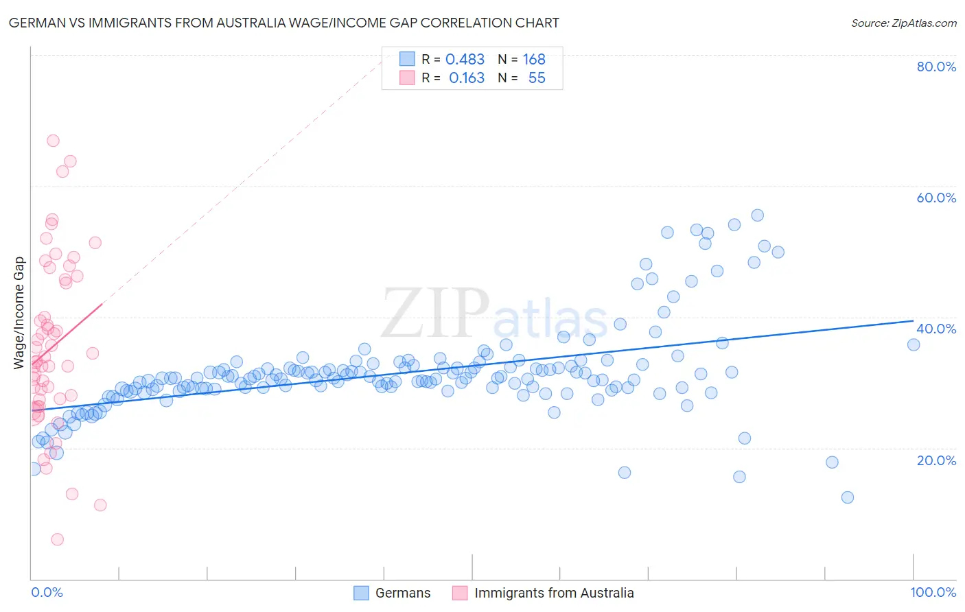 German vs Immigrants from Australia Wage/Income Gap