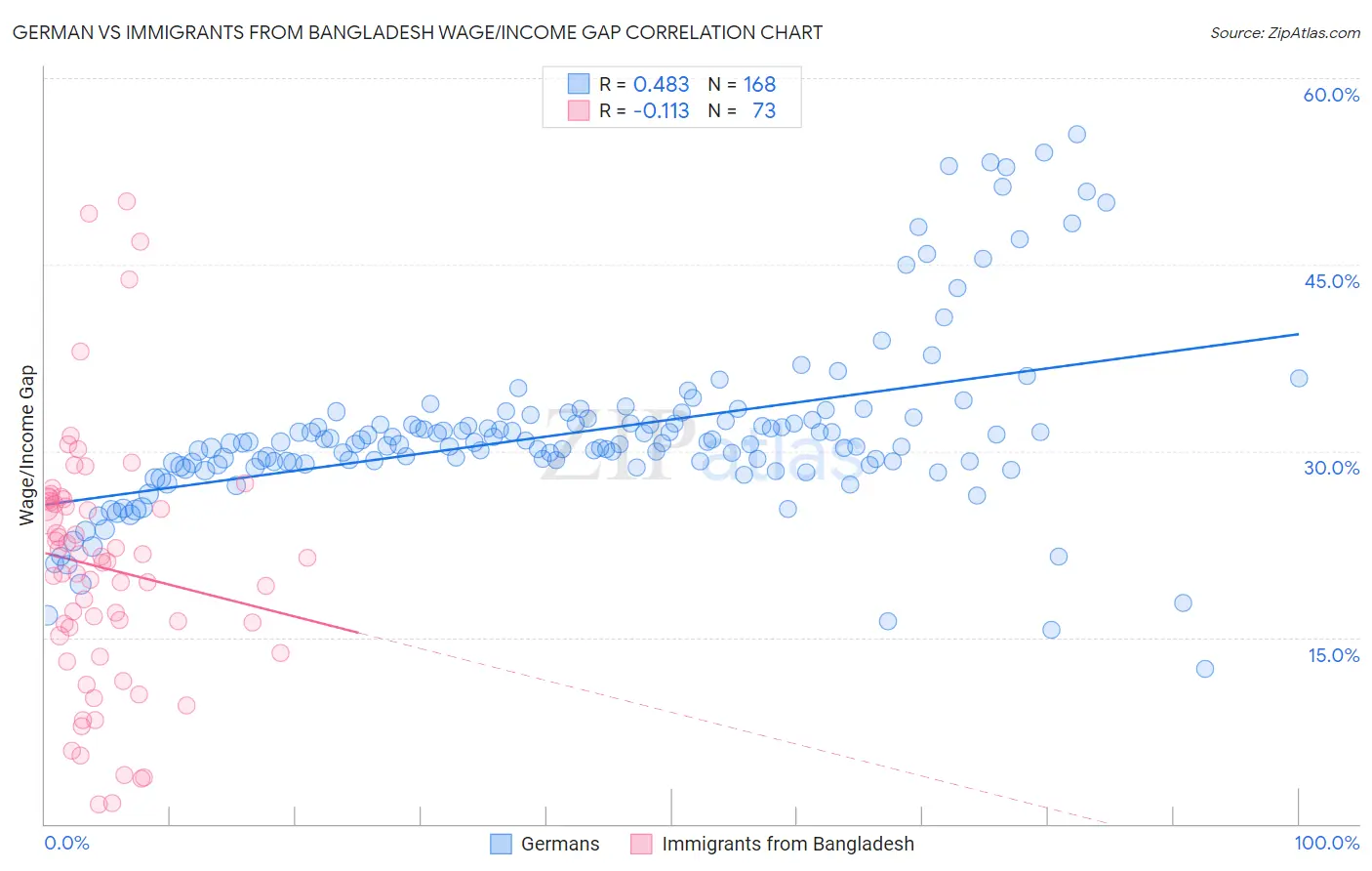 German vs Immigrants from Bangladesh Wage/Income Gap