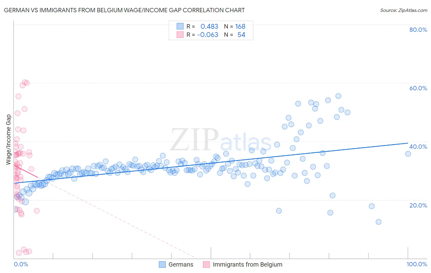 German vs Immigrants from Belgium Wage/Income Gap