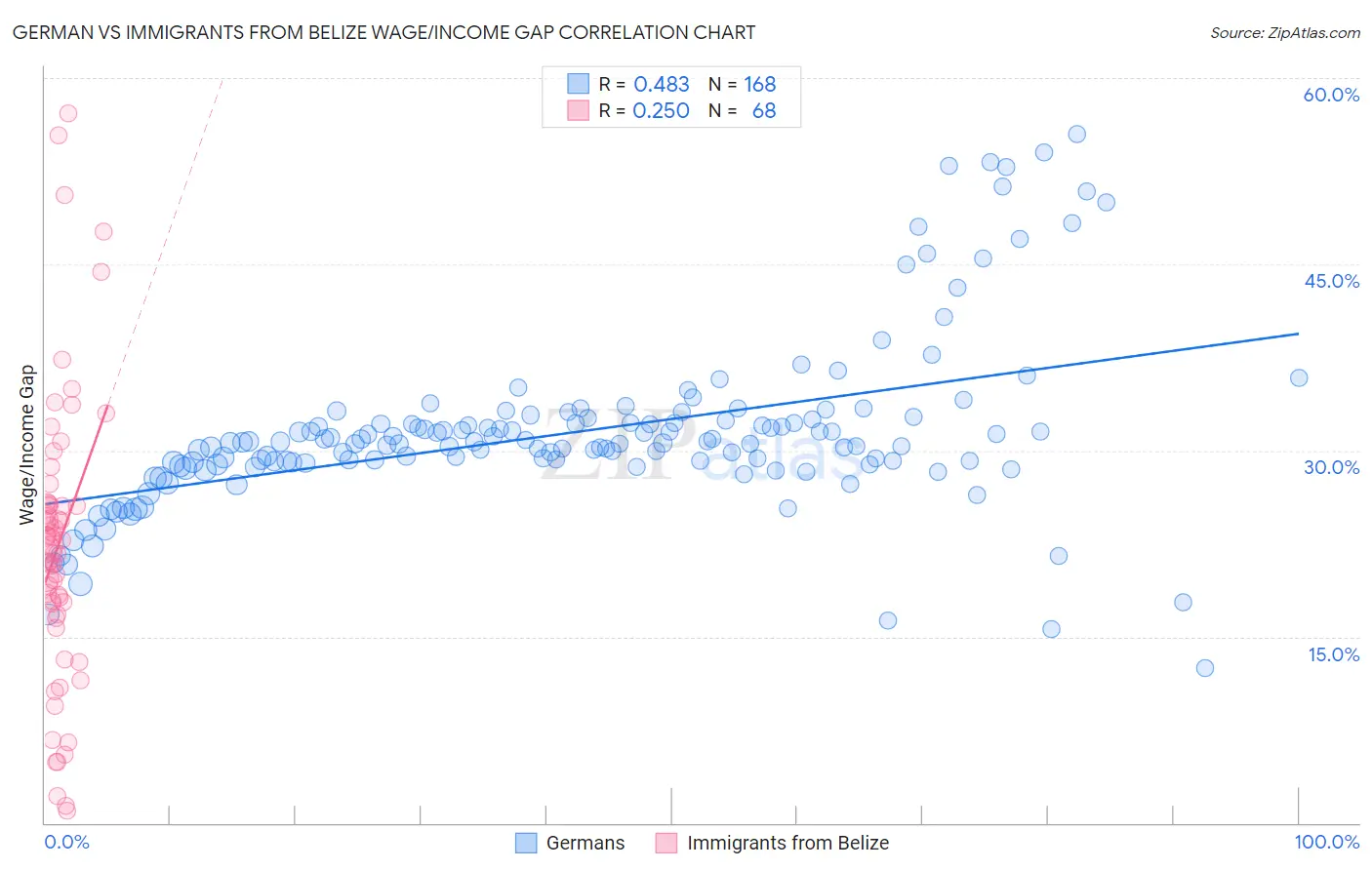 German vs Immigrants from Belize Wage/Income Gap