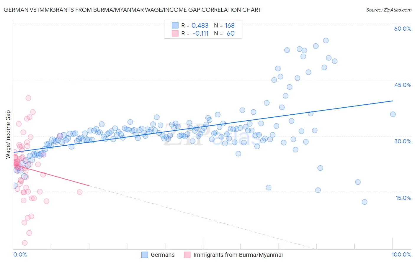 German vs Immigrants from Burma/Myanmar Wage/Income Gap