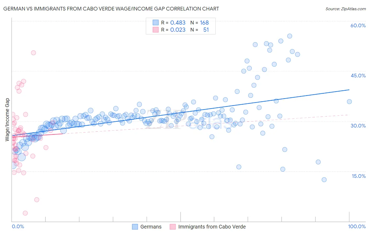 German vs Immigrants from Cabo Verde Wage/Income Gap