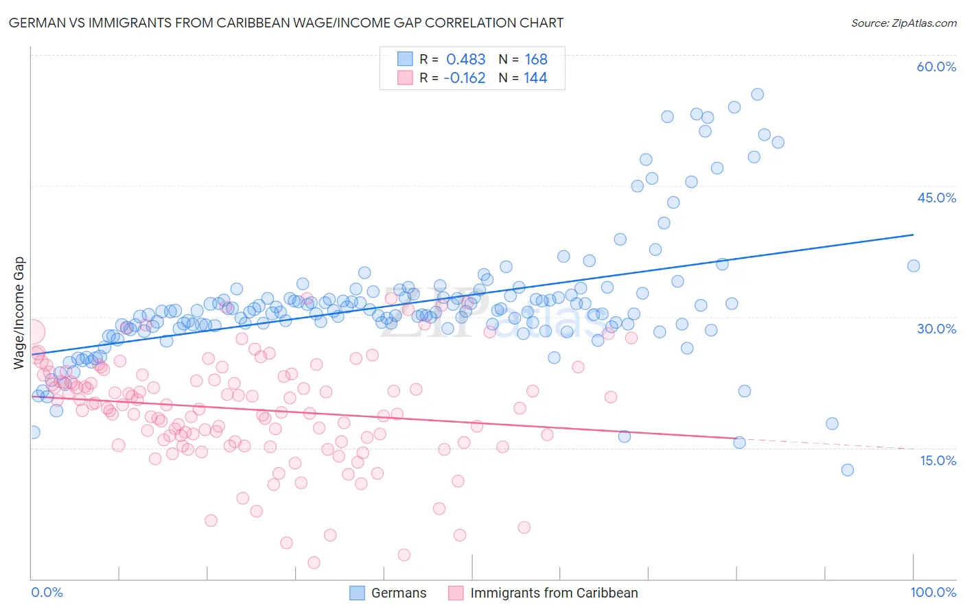 German vs Immigrants from Caribbean Wage/Income Gap