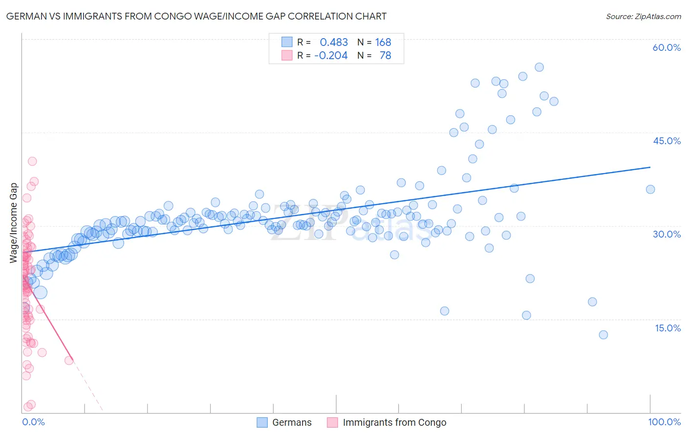 German vs Immigrants from Congo Wage/Income Gap