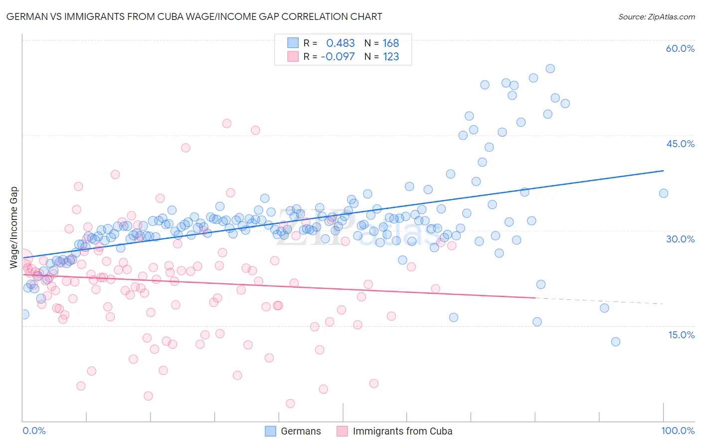 German vs Immigrants from Cuba Wage/Income Gap