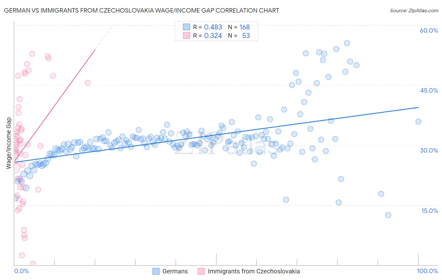 German vs Immigrants from Czechoslovakia Wage/Income Gap