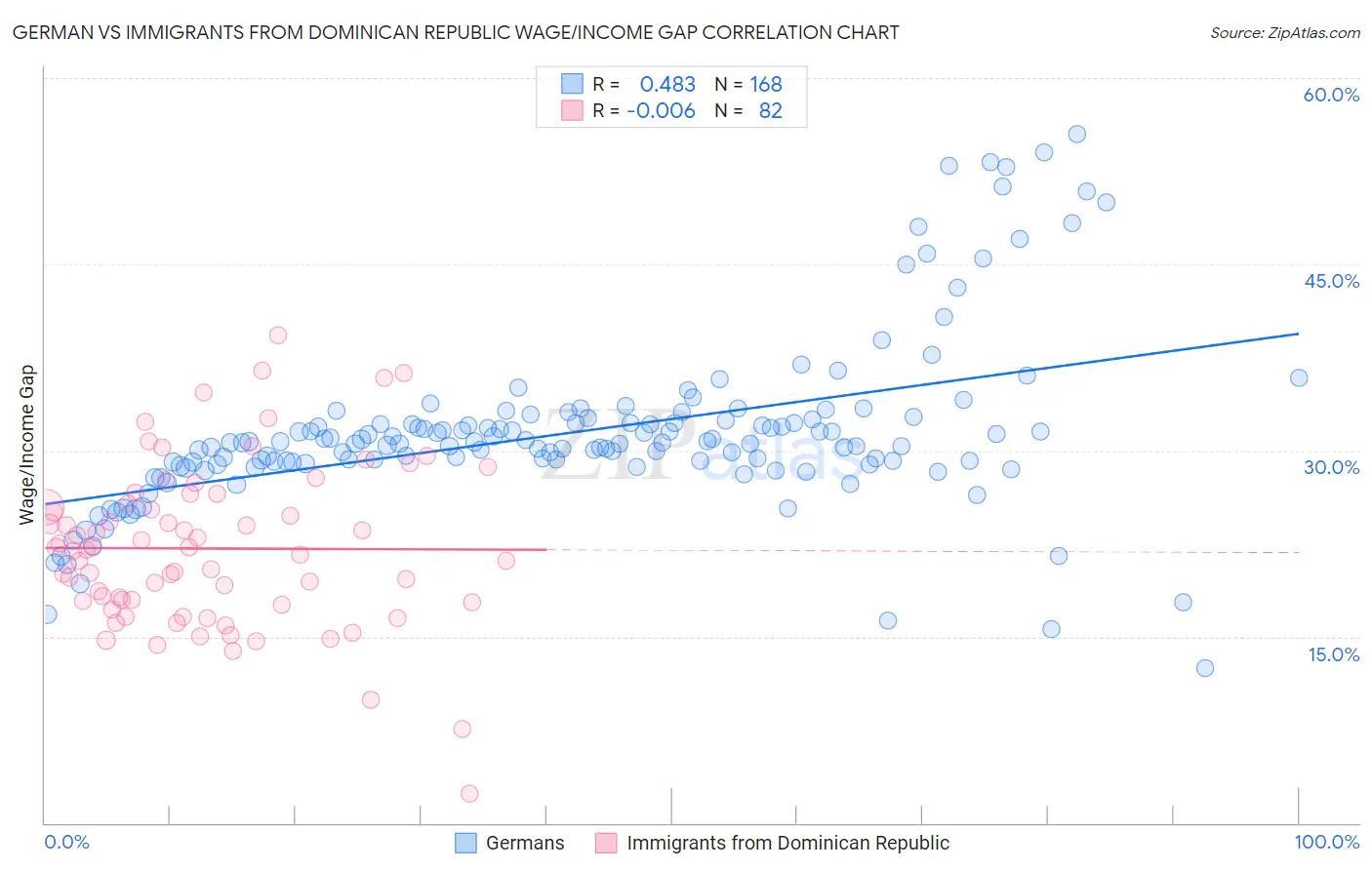 German vs Immigrants from Dominican Republic Wage/Income Gap