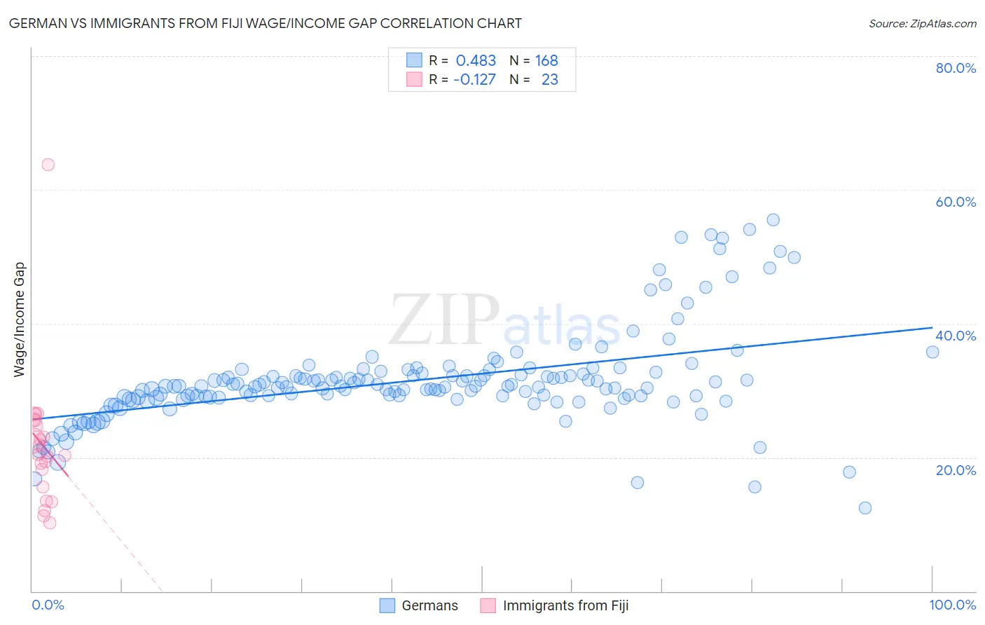 German vs Immigrants from Fiji Wage/Income Gap