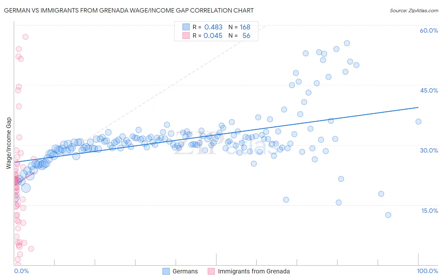 German vs Immigrants from Grenada Wage/Income Gap