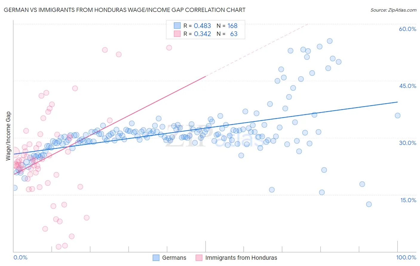 German vs Immigrants from Honduras Wage/Income Gap