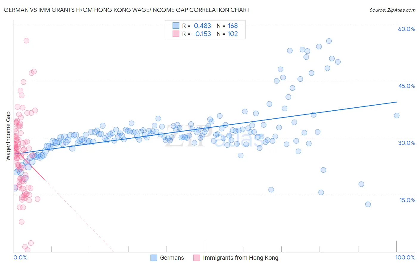 German vs Immigrants from Hong Kong Wage/Income Gap
