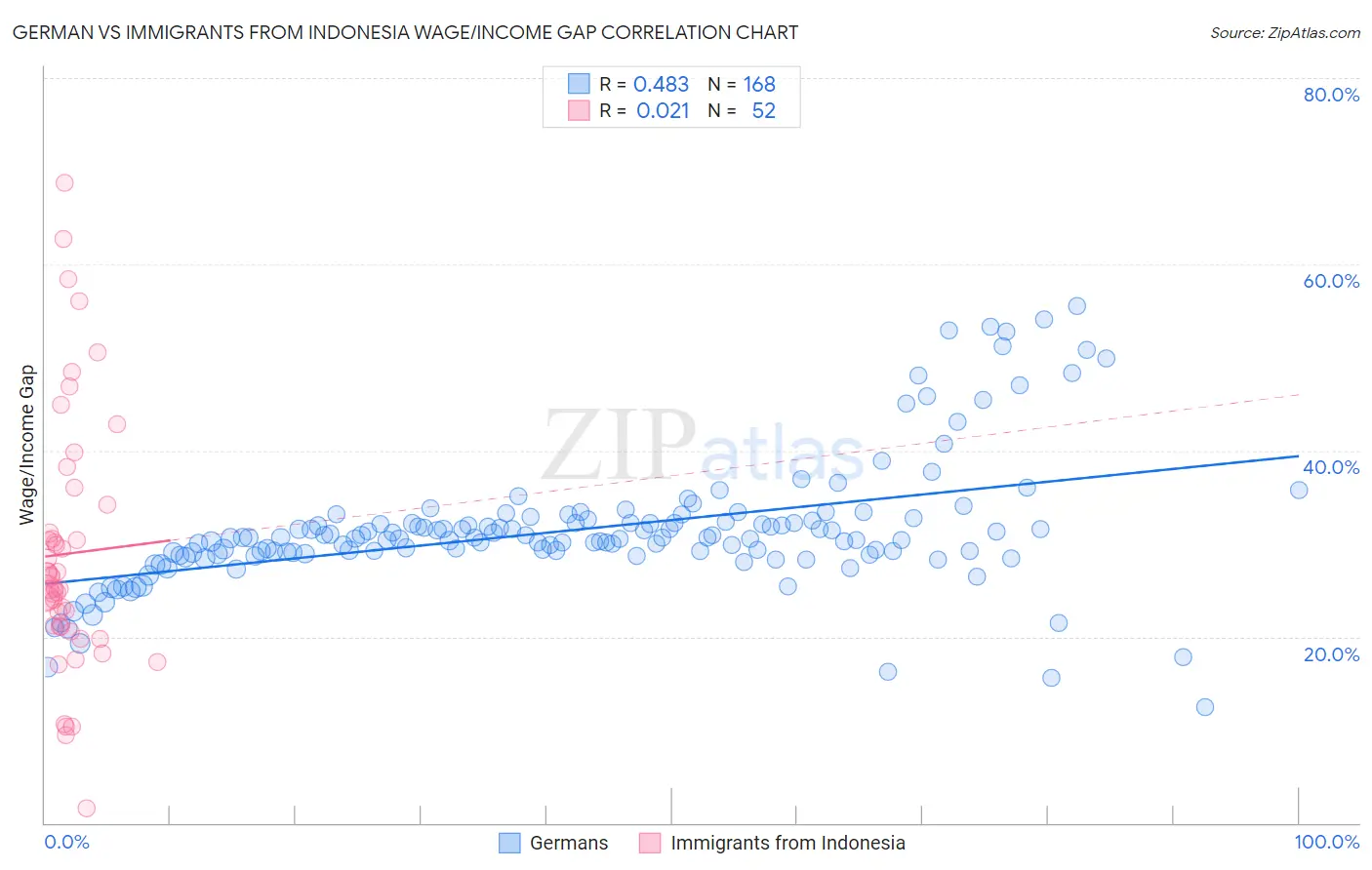 German vs Immigrants from Indonesia Wage/Income Gap