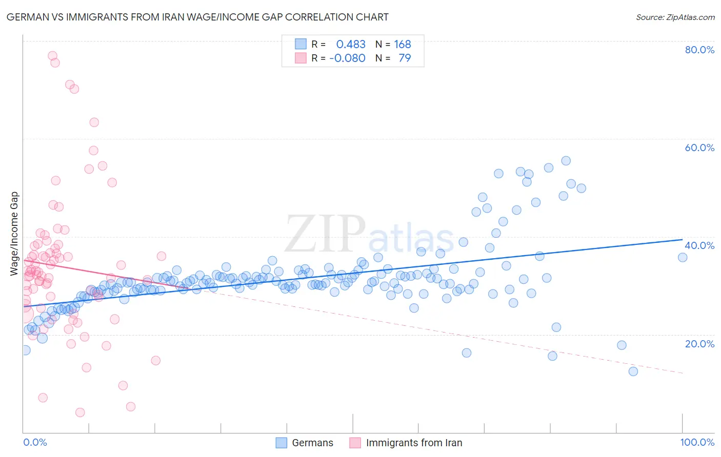 German vs Immigrants from Iran Wage/Income Gap